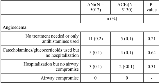 An 84-year-old man comes to the physician with persistent dyspnea despite being treated with optimal medical therapy for congestive heart failure with low left ventricular ejection fraction.  A recently published randomized clinical trial compared an angiotensin-neprilysin inhibitor (ANi)  to an angiotensin-converting enzyme inhibitor (ACEi)  in patients who have heart failure with a reduced ejection fraction.  The following results were reported:   The investigators also reported the following results for patients in the angiotensin-neprilysin inhibitor (ANi)  and angiotensin-converting enzyme inhibitor (ACEi)  groups:   Which of the following is the best interpretation of these results A) The interpretation of the results is confounded by the placebo effect B) The study results reassure that there is no danger of drug-induced angioedema with the new drug due to the absence of airway compromise C) There is a higher number of angioedema events with the new drug, warranting a larger randomized clinical trial to investigate safety D) There is a higher number of angioedema events with the new drug, warranting postmarketing surveillance if the drug is approved E) There is a small but statistically significant increase in the rate of angioedema with the new drug