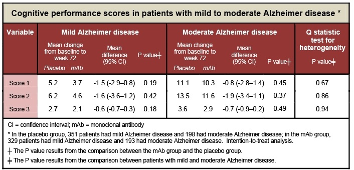 <strong>A study examined the role of a humanized monoclonal antibody (mAb) that binds soluble forms of amyloid in treating Alzheimer disease.  Patients were randomly assigned to a mAb injection or placebo group for 14 months.  The outcomes included changes in cognitive performance assessed by different scores at week 72 compared to baseline.  Higher scores indicate worse impairment.  The following numbers were reported for patients with mild and moderate Alzheimer disease.   Which of the following is the most accurate interpretation of these study results?</strong> A)mAb therapy effectively slowed the process of mild and moderate Alzheimer disease B)mAb therapy was more effective in patients with mild Alzheimer disease C)mAb therapy was more effective in patients with moderate Alzheimer disease D)Patients with mild Alzheimer disease had a sharper decline in all cognitive performance scores E)There was no differential response to mAb therapy depending on Alzheimer disease severity <div style=padding-top: 35px> 