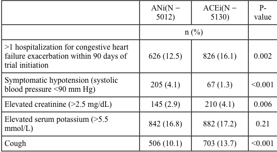 An 84-year-old man comes to the physician with persistent dyspnea despite being treated with optimal medical therapy for congestive heart failure with low left ventricular ejection fraction.  A recently published randomized clinical trial compared an angiotensin-neprilysin inhibitor (ANi)  to an angiotensin-converting enzyme inhibitor (ACEi)  in patients who have heart failure with a reduced ejection fraction.  The following results were reported:   Which of the following would be of most concern when switching from an ACEi to an ANi? A) Dangerous hyperkalemia B) Increased hospitalizations for heart failure C) Uncomfortable cough D) Unsafe drop in blood pressure E) Worsening renal function