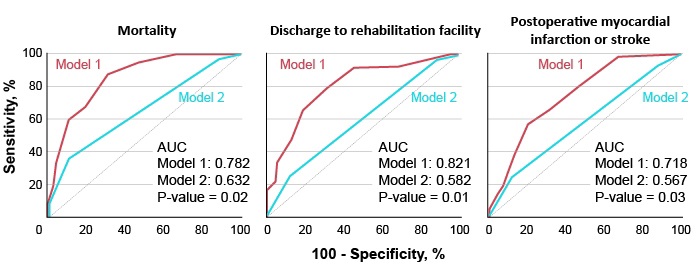 A study evaluated predictors of adverse outcomes in geriatric patients admitted to the hospital with a hip fracture requiring surgery.  The study compared an old multidimensional score (Model 1)  with a new classification system (Model 2) .  The following results were reported:   AUC = area under the curve Which of the following is the best statement about the study results? A) Model 1 is less sensitive than Model 2 in predicting discharge to rehabilitation facility B) Model 1 outperforms Model 2 for mortality, discharge to rehabilitation facility, and postoperative myocardial infarction or stroke C) Model 1 outperforms Model 2 for mortality only D) Model 1 predicts postoperative myocardial infarction or stroke more accurately than mortality E) Model 2 should not be used in clinical practice