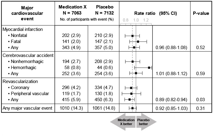 <strong>A large study examined the role of a new medication X in patients with known atherosclerotic vascular disease. Study subjects were randomized into intervention (medication X) versus placebo groups and followed for a mean of 3.9 years. The following results were reported: Which of the following is the most accurate statement about the study results?</strong> A)Administration of medication X is associated with hemorrhagic cerebrovascular accident B)Medication X can potentially prevent revascularization procedures C)Number needed to treat to prevent 1 myocardial infarction is 25 D)The effect of the intervention is exaggerated due to intention-to-treat analysis E)The intervention group had statistically significantly fewer major vascular events