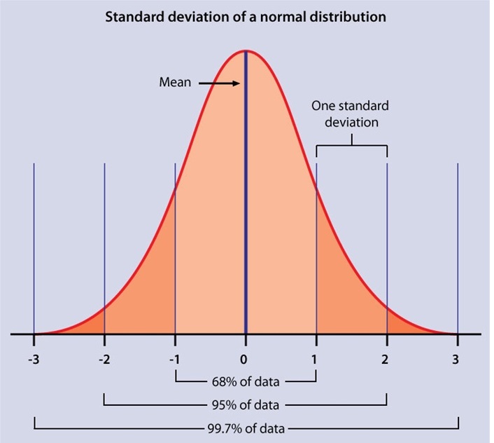 C Explanation: The advertisement compares the levels of LDL-C and LDL-P and the risk of developing cardiovascular disease over a 5-year period. According to the advertisement, the levels of LDL-P and LDL-C were normally distributed, with LDL-P having a mean of 400 nmol/L and a standard deviation of 50 nmol/L. A normal distribution is defined as a symmetrical, bell-shaped distribution curve. The degree of dispersion around the mean is given by the standard deviation. Wider distributions have larger standard deviations, and narrower distributions have smaller standard deviation values. Normal distributions have a fixed proportion of observations lying within a certain number of standard deviations from the mean. For instance, 95% of all observations lie within 2 standard deviations of the mean. In this case, 95% of patients would have an LDL-P value between 300 and 500 nmol/L (mean of 400 ± 2 standard deviations of 50). <strong>(Choice A)</strong> 99.7% of all observations lie within 3 standard deviations from the mean. <strong>(Choices B and D)</strong> These limits are asymmetric and therefore do not correspond to the standard 68%, 95%, and 99.7% proportions given by symmetric standard deviation bounds. <strong>(Choice E)</strong> 68% of all observations lie within 1 standard deviation from the mean. <strong>Educational objective:</strong> In a normal (bell-shaped) distribution curve, 68% of observations lie within 1 standard deviation of the mean, 95% of observations lie within 2 standard deviations of the mean, and 99.7% of observations lie within 3 standard deviations of the mean.