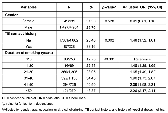 <strong>A cross-sectional study is investigating the association between smoking and latent tuberculosis infection (LTBI) in adults age ≥21 in a rural community. Interferon-γ release assay (IGRA) results are used to determine LTBI status; subjects with a positive IGRA result undergo chest x-ray to exclude active pulmonary tuberculosis. Sociodemographic, lifestyle, and health-related information are collected by a standardized questionnaire administered by trained interviewers. The reported results on IGRA positivity among smokers are as follows: Which of the following factors strongly suggests a potential causal relationship between smoking and LTBI?</strong> A)Higher levels of risk for disease with higher levels of exposure to smoking B)No residual confounding by unadjusted risk factors C)Smoking occurred before LTBI D)Statistical significance of the association between smoking and LTBI E)Strength of the association between smoking and LTBI