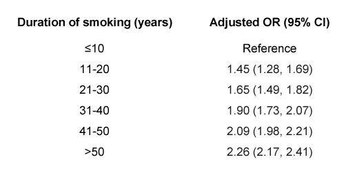 A Explanation: A <strong>dose-response</strong> (biological gradient) <strong>relationship</strong> between an <strong>increased</strong> level of <strong>exposure</strong> to a risk factor and an increased probability of disease assumes that the more intense the exposure, the <strong>greater the risk</strong> of <strong>disease</strong>.  The presence of a dose-response relationship is one of the criteria to determine causality (although absence of a dose-response relationship should not be taken as evidence against causality).  Any statistically significant association is more likely to be causal if its strength (typically reflected by the absolute value of the statistical parameter, such as the odds ratio [OR]) increases as the exposure to the risk factor increases. causality In this example, compared to a history of smoking ≤10 years, for every 10 additional years of smoking, the OR for latent tuberculosis infection (LTBI) increased in the following manner:   Although the cross-sectional study design precludes making causal inferences, the results of the study suggest a potential dose-response relationship between smoking (risk factor) and LTBI (disease).  The dose-response relationship builds on the known significant association between smoking and tuberculosis (possibly because smoking depresses the immune system), thereby offering a stronger evidence of a potential cause-effect relationship. <strong>(Choice B)</strong>  Confounding occurs when the association between an exposure and a disease is obscured by the effect of ≥1 extraneous variables that are associated with both.  In this case, the adjusted OR accounted for some of the potential confounding effects of several risk factors (eg, sex, age, education level).  However, additional confounders (residual confounders) may not have been considered, leading to residual confounding. <strong>(Choice C)</strong>  Temporality (order of events) states that the cause (ie, risk factor) must precede the outcome (ie, disease).  Temporality is one of the most important criteria for establishing causality.  However, in this case, the study design (ie, cross-sectional study) assesses the association at a single point in time; therefore, it precludes inferring accurate temporal sequence between the risk factor and the disease. <strong>(Choices D and E)</strong>  Statistical association, although always a required criterion to establish causality, by itself in no way implies causation.  Compared to weaker statistical associations, stronger ones are more likely to be causal as they are unlikely to be accounted for entirely by alternate explanations (eg, confounding, bias).  In this case, although there appears to be a strong, statistically significant association between smoking and LTBI, the presence of a dose-response relationship provides stronger evidence of a potential causal relationship. <strong>Educational objective:</strong> An association between a risk factor and a disease is more likely to be causal if its strength increases as the exposure level increases (ie, dose-response relationship or biological gradient).  Although a very strong factor in favor of causality, a dose-response relationship is not necessary to infer causation.