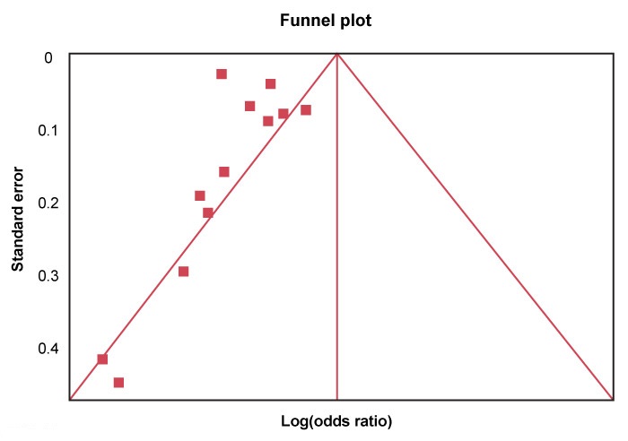 <strong>A systematic review examines the effect of drug X, a commonly used medication, on all-cause mortality in patients with a chronic pulmonary problem. A systematic search identified 12 retrospective cohort studies. The pooled odds ratio of mortality with drug X use was 0.72 (95% confidence interval: 0.61-0.79). The authors also reported the following funnel plot of the 12 studies, centered around the log of the pooled odds ratio: The graphical findings suggest the presence of which of the following?</strong> A)Lead-time bias B)Placebo effect C)Publication bias D)Small samples in drug X treatment arms