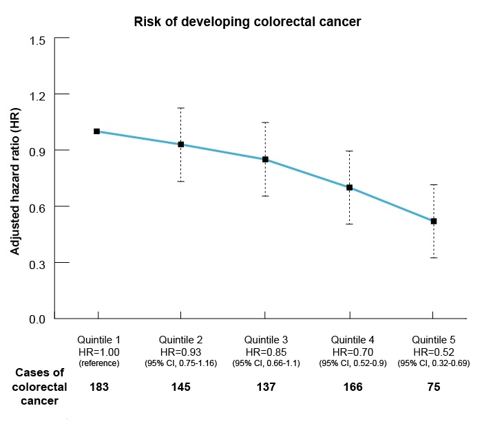 <strong>The proportion of colonoscopies performed by a physician with at least 1 detected adenoma is called the adenoma detection rate. A study examined the association between the adenoma detection rate and the risk of colorectal cancer 6 months to 10 years after colonoscopy. In the graph below, physicians were sorted into quintiles based on their adenoma detection rate, with quintile 1 being the lowest rate of detection and quintile 5 being the highest. There were no significant differences in rates of complications. The hazard ratios (HRs), shown along with their corresponding 95% confidence intervals (CIs), were adjusted for other variables including patient age, sex, comorbidities, and indication for colonoscopy. Which of the following statements best describes the study results?</strong> A)Adenoma detection rate could be a useful quality measure of a physician's colonoscopy performance B)Adenoma detection rate is not associated with the incidence of colorectal cancer C)Patients with no adenomas can be safely followed for 10 years without repeat colonoscopy D)Physicians in quintile 3 prevent significantly more colorectal cancers than those in quintile 1 E)The risk of colorectal cancer appears to increase with higher adenoma burden