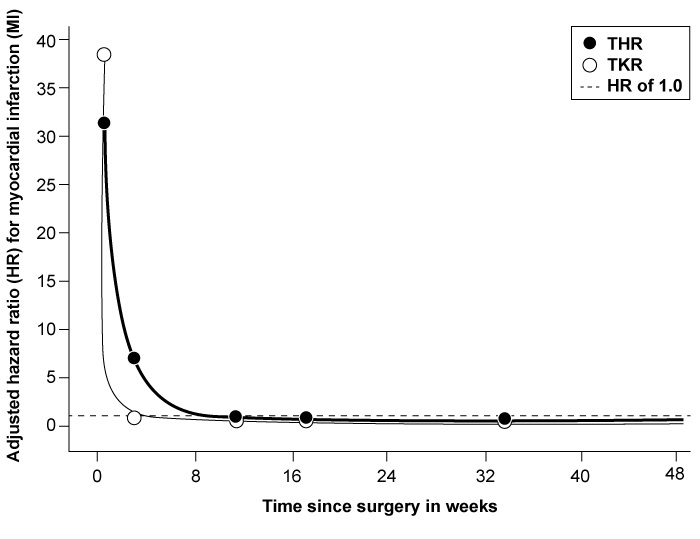 <strong>A 65-year-old man is scheduled for hip replacement surgery. He is worried about possible complications of the surgery, particularly the risk of heart attack. A retrospective cohort study identified 98,102 patients who underwent total knee replacement (TKR) or total hip replacement (THR) surgery and compared their rates of myocardial infarction (MI) with those of controls matched by age, sex, and geographic region. The following curves for hazard ratios (HR) were obtained. Based on the study results and assuming statistical significance, which of the following provides the best explanation to the patient?</strong> A)Although there is no risk of heart attack immediately following surgery, the risk increases after hospital discharge. B)There is an increased risk of heart attack after surgery, which is best explained by risk factors and comorbidities. C)There is an increased risk of heart attack right after surgery, but it returns to baseline after 4 weeks. D)There is an increased risk of heart attack up to approximately 8-10 weeks after the surgery. E)There is no substantial proof that the surgery is associated with a higher risk of heart attack.