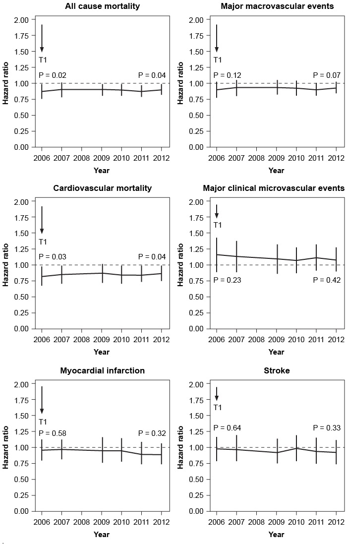 <strong>A randomized controlled trial assigned patients with diabetes to a new combination antihypertensive pill or placebo group for blood pressure control. Routine administration of the combination pill was associated with a reduction in the risk for some macrovascular or microvascular events at the end of the trial. The investigators decided to follow-up with patients after the end of the study to see if the benefits of therapy were sustained. They report the following hazard ratio curves comparing the combination pill to placebo from the end of the trial (T1) to 6 years afterward. Administration of the combination pill resulted in a statistically significant sustained reduction in events for which of the following outcomes (setting α = 0.05)?</strong> A)Cardiovascular mortality and all-cause mortality B)Cardiovascular mortality and stroke C)Major clinical microvascular events and myocardial infarction D)Major clinical microvascular events and stroke E)Major macrovascular events and myocardial infarction