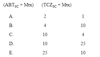 A 46-year-old woman comes to the office due to persistent joint pains. She has a history of rheumatoid arthritis and, for the past 6 months, has been on methotrexate (Mtx) therapy. However, her symptoms have shown little improvement. She has morning stiffness that lasts for >1 hour, and her erythrocyte sedimentation rate is 40 mm/hr. A discussion is initiated regarding modifying her therapy to include either subcutaneous (SC) tocilizumab (TCZ<sub>SC</sub>) or SC abatacept (ABT<sub>SC</sub>) in addition to Mtx. The patient expressed wanting to attempt the most effective treatment and avoid having to modify her treatment again. Based on the study results, compared to Mtx therapy alone, what is the approximate number needed to treat over 1 year to prevent 1 additional clinical response of <70% improvement with (ABT<sub>SC</sub> + Mtx) and (TCZ<sub>SC</sub> + Mtx) ?