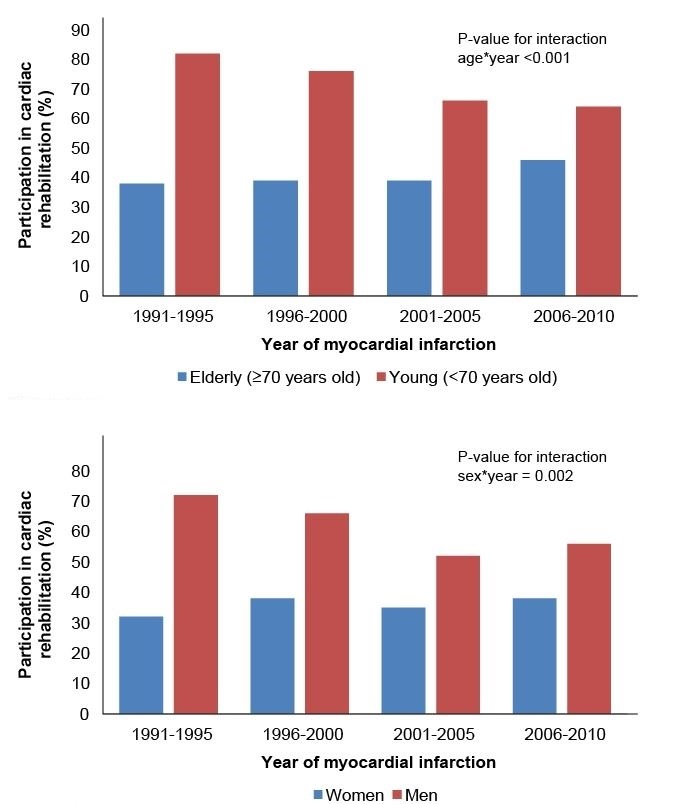 <strong>A study examines participation in cardiac rehabilitation in patients following their first-ever episode of myocardial infarction in Oakland County, Michigan, from 1991-2010. The following graphs are reported: Which of the following is the best statement based on the information presented?</strong> A)Cardiac rehabilitation participation declined sharply for all age categories B)Cardiac rehabilitation participation of women increased over time C)Elderly patients benefited most from cardiac rehabilitation participation D)There were gender differences in the trend of cardiac rehabilitation participation E)Young male patients showed higher motivation than young female patients