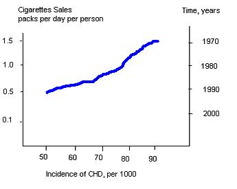 <strong>A group of investigators is exploring trends in the incidence of coronary heart disease (CHD) in a large population. The investigators studied several factors in relation to the incidence of the disease. The relationships between cigarette sales in the population (in average number of cigarette packs sold per person per day) and the incidence of CHD (per 1000 people) over time are given on the figure below: Which of the following is the best statement concerning the results of the study?</strong> A)Coronary heart disease (CHD) incidence shows no stable trend over time B)Individuals from this population who quit smoking have a decreased risk of CHD C)Sales of cigarettes in the population increased over time D)The plot cannot provide individual-level conclusions E)There are discordant changes in cigarette sales and CHD incidence