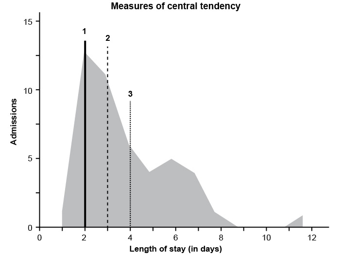 <strong>A study assesses the length of stay in the intensive care unit after common surgical procedures. The following graph is obtained by plotting the number of admissions against length of stay (in days). Which of the following corresponds to the measures of central tendency on the graph?</strong> A)Line 1: Mean; Line 2: Median; Line 3: Mode B)Line 1: Median; Line 2: Mean; Line 3: Mode C)Line 1: Median; Line 2: Mode; Line 3: Mean D)Line 1: Mode; Line 2: Mean; Line 3: Median E)Line 1: Mode; Line 2: Median; Line 3: Mean