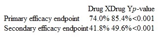 <strong>A phase 3, randomized controlled trial was conducted to evaluate the effect of Drug X and Drug Y on serum parathyroid hormone (PTH) concentrations in patients receiving hemodialysis with severe secondary hyperparathyroidism. A total of 508 patients were randomly assigned to Drug X or Drug Y after each hemodialysis session for 26 weeks. The primary efficacy endpoint was the percentage of patients achieving >30% reduction in mean PTH from baseline during weeks 20-27. A secondary efficacy endpoint was the percentage of patients achieving mean PTH <300 pg/mL. An excerpt of the study results is as follows: Based on these results, which of the following is a possible 95% confidence interval for the difference in the percentage of patients who achieved the primary efficacy endpoint between Drug X and Drug Y?</strong> A)(−13.9% to −8.9%) B)(−15.5% to −5.2%) C)(−19.3% to −12.7%) D)(−10.2% to 9.7%) E)(−21.6% to 0.8%)