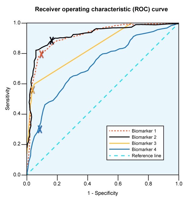 A study examines the role of different biomarkers in the early diagnosis of acute coronary syndrome.  The following receiver-operating characteristic (ROC)  curves were obtained for different biomarkers upon participants' initial symptom presentation in the emergency department (the X marks the 99th percentile cutoff point for the corresponding biomarker) .   Based on the study results and assuming the differences are statistically significant, which of the following 99th percentile cutoff points can best exclude acute coronary syndrome during initial symptom presentation in the emergency department? A) Biomarker 1 B) Biomarker 2 C) Biomarker 3 D) Biomarker 4