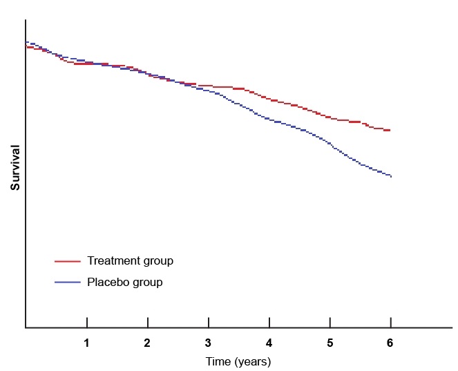 A large-scale clinical trial was conducted to assess the effect of a multivitamin supplement on the risk of future cardiovascular events.  Study outcomes included cardiovascular mortality, nonfatal myocardial infarction, and coronary revascularization procedures.  According to the study results, the overall relative risk of a cardiovascular event occurring in the placebo group compared to the treatment group was 1.5 (p = .30) .  However, when data accrued only during the fifth year of follow-up were examined, the relative risk of a cardiovascular event occurring in the placebo group compared to the treatment group was 2.05 (p = .01) .  Survival curves for the 2 groups are shown below:   Which of the following best explains the study results? A) A latent period can be demonstrated on the survival plot B) Multivitamin use does not prevent cardiovascular events C) Study subjects were selected inappropriately D) The follow-up period is too long E) The sample size was not large enough