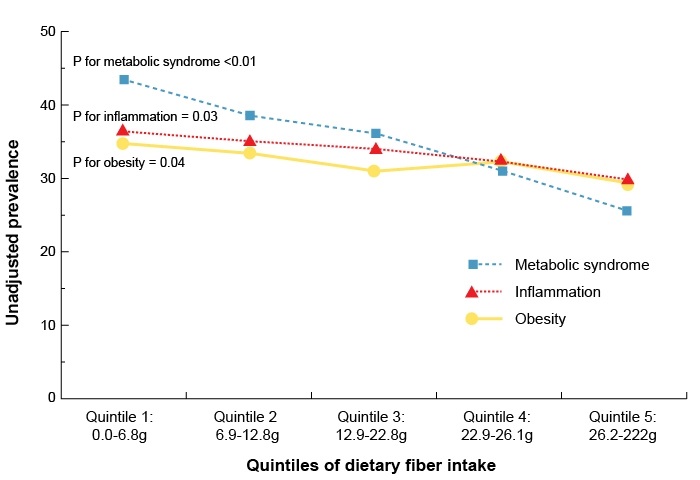 A large study surveyed 24-hour dietary fiber intake in a nationally representative sample of the United States population.  The investigators also collected anthropometric and laboratory data soon after survey completion.  The following results were reported for prevalence of obesity, metabolic syndrome, and elevated inflammatory markers per quintiles of daily dietary fiber intake.   Which of the following is the best interpretation of the study results? A) Higher dietary fiber intake consistently causes a decrease in inflammatory biomarkers B) Higher dietary fiber intake is beneficial in obese patients with high inflammatory biomarkers C) Lower dietary fiber intake results in obesity and metabolic syndrome D) The relative risk of cardiac disease is lower with higher dietary fiber intake E) There is an association between higher dietary fiber and a lower prevalence of metabolic syndrome