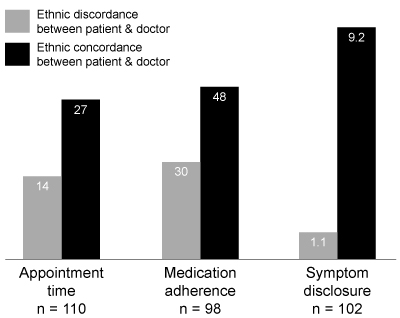 Passage Both institutional and interpersonal factors contribute to persistent disparities in health outcomes for minorities in the U.S.  In Study 1, researchers sought to categorize the major factors contributing to the disparity by surveying 2,000 African American and 3,000 Hispanic residents in a major metropolitan city.  Of those surveyed, 64% met federal guidelines for living at or below the poverty threshold even though 90% of those surveyed were employed.  When asked,  What prevents you from going to the doctor?  the most common responses were financial considerations (92%) , inability to get time off from work for appointments (85%) , lack of transportation (52%) , difficulty communicating with the health care provider (51%) , and fear/distrust of the health care system (48%) .Interpersonally, patients tend to fare better when their physician is of their same racial or ethnic background.  Study 2 observed all Hispanic patients (n = 110)  who visited a clinic in an urban lower-income community over one week.  Patients met with either a Hispanic physician (n = 43)  or a white, non-Hispanic physician (n = 67) .  The Hispanic physician saw the patients who visited the clinic on Monday or Tuesday, and the white, non-Hispanic physician saw the patients who visited the clinic on Wednesday, Thursday, or Friday.  Both physicians were men who spoke Spanish fluently, had been working at the clinic for 8-10 years, and were unaware of the study's purpose beforehand.  This study collected data on the duration of the face-to-face appointment time with the physician, medication adherence one month after the appointment, and the number of symptoms disclosed to the physician by the patient.  Ninety-eight of the patients were already on medication or were prescribed new medication at the time of their appointment, and patients were contacted one month later for assessment of adherence.  The results of this study are shown in Figure 1.    <strong>Figure 1</strong>  Average appointment time (minutes) , medication adherence (percent) , and number of symptoms disclosed according to patient-physician ethnic discordance vs. concordance Adapted from W. Yost, (C) 2007 Academic Press. -Which of the following sociological processes best accounts for the persistent disparities in health outcomes for the subjects in Study 1 and Study 2? A) Sick role theory B) Medicalization C) Socioeconomic gradient in health D) Social exchange theory