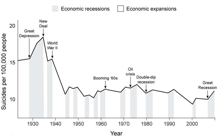 Passage Suicide is one of the leading causes of death in the United States.  Suicide risk is associated with a variety of factors.  Personal factors include childhood abuse, certain personality traits (eg, impulsiveness, aggression) , and history of mental illness.  Over 90% of people who attempt suicide meet diagnostic criteria for at least one psychological disorder, and suicide risk increases as the number of co-occurring disorders increases.  Diagnosis severity also matters:  studies suggest that individuals are at greatest risk of attempting suicide while inpatient at or newly discharged from a psychiatric hospital.Social factors also play a role in suicide.  Sociologist Émile Durkheim argued that embeddedness in society is a key feature in determining the likelihood of an individual committing suicide.  Specifically, the more people that depend on an individual financially, emotionally, or physically, the less likely that individual is to commit suicide.  Studies suggest that suicide is also linked to religious affiliation and income level.  Religious groups that place more value on community events, church attendance, and collective solidarity tend to have lower rates of suicide among members, whereas more affluent individuals are more likely to commit suicide.Economic trends have also been linked to suicide.  One study retrospectively analyzed the relationship between the U.S. economy and suicide rates.  It found that the overall suicide rate tends to rise during economic recessions and drop during economic expansions (Figure 1) .    <strong>Figure 1</strong>  U.S. suicide rates compared to economic trendsFurther analysis of suicide data suggests that for every individual who successfully commits suicide, approximately 25 individuals are unsuccessful in such attempts, costing the United States billions of dollars annually in both lost wages and treatment expense.  Although white, middle-aged men are the most likely cohort to successfully commit suicide, women attempt suicide three times more often than men. -Which of the following is NOT supported by the passage? A)    B)    C)    D)   