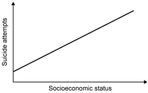 <strong>Passage Suicide is one of the leading causes of death in the United States. Suicide risk is associated with a variety of factors. Personal factors include childhood abuse, certain personality traits (eg, impulsiveness, aggression), and history of mental illness. Over 90% of people who attempt suicide meet diagnostic criteria for at least one psychological disorder, and suicide risk increases as the number of co-occurring disorders increases. Diagnosis severity also matters: studies suggest that individuals are at greatest risk of attempting suicide while inpatient at or newly discharged from a psychiatric hospital.Social factors also play a role in suicide. Sociologist Émile Durkheim argued that embeddedness in society is a key feature in determining the likelihood of an individual committing suicide. Specifically, the more people that depend on an individual financially, emotionally, or physically, the less likely that individual is to commit suicide. Studies suggest that suicide is also linked to religious affiliation and income level. Religious groups that place more value on community events, church attendance, and collective solidarity tend to have lower rates of suicide among members, whereas more affluent individuals are more likely to commit suicide.Economic trends have also been linked to suicide. One study retrospectively analyzed the relationship between the U.S. economy and suicide rates. It found that the overall suicide rate tends to rise during economic recessions and drop during economic expansions (Figure 1). <strong>Figure 1</strong> U.S. suicide rates compared to economic trendsFurther analysis of suicide data suggests that for every individual who successfully commits suicide, approximately 25 individuals are unsuccessful in such attempts, costing the United States billions of dollars annually in both lost wages and treatment expense. Although white, middle-aged men are the most likely cohort to successfully commit suicide, women attempt suicide three times more often than men. Which of the following is NOT supported by the passage?</strong> A) B) C) D)