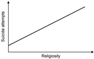 <strong>Passage Suicide is one of the leading causes of death in the United States. Suicide risk is associated with a variety of factors. Personal factors include childhood abuse, certain personality traits (eg, impulsiveness, aggression), and history of mental illness. Over 90% of people who attempt suicide meet diagnostic criteria for at least one psychological disorder, and suicide risk increases as the number of co-occurring disorders increases. Diagnosis severity also matters: studies suggest that individuals are at greatest risk of attempting suicide while inpatient at or newly discharged from a psychiatric hospital.Social factors also play a role in suicide. Sociologist Émile Durkheim argued that embeddedness in society is a key feature in determining the likelihood of an individual committing suicide. Specifically, the more people that depend on an individual financially, emotionally, or physically, the less likely that individual is to commit suicide. Studies suggest that suicide is also linked to religious affiliation and income level. Religious groups that place more value on community events, church attendance, and collective solidarity tend to have lower rates of suicide among members, whereas more affluent individuals are more likely to commit suicide.Economic trends have also been linked to suicide. One study retrospectively analyzed the relationship between the U.S. economy and suicide rates. It found that the overall suicide rate tends to rise during economic recessions and drop during economic expansions (Figure 1). <strong>Figure 1</strong> U.S. suicide rates compared to economic trendsFurther analysis of suicide data suggests that for every individual who successfully commits suicide, approximately 25 individuals are unsuccessful in such attempts, costing the United States billions of dollars annually in both lost wages and treatment expense. Although white, middle-aged men are the most likely cohort to successfully commit suicide, women attempt suicide three times more often than men. Which of the following is NOT supported by the passage?</strong> A) B) C) D)