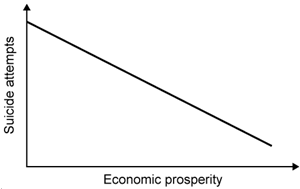 <strong>Passage Suicide is one of the leading causes of death in the United States. Suicide risk is associated with a variety of factors. Personal factors include childhood abuse, certain personality traits (eg, impulsiveness, aggression), and history of mental illness. Over 90% of people who attempt suicide meet diagnostic criteria for at least one psychological disorder, and suicide risk increases as the number of co-occurring disorders increases. Diagnosis severity also matters: studies suggest that individuals are at greatest risk of attempting suicide while inpatient at or newly discharged from a psychiatric hospital.Social factors also play a role in suicide. Sociologist Émile Durkheim argued that embeddedness in society is a key feature in determining the likelihood of an individual committing suicide. Specifically, the more people that depend on an individual financially, emotionally, or physically, the less likely that individual is to commit suicide. Studies suggest that suicide is also linked to religious affiliation and income level. Religious groups that place more value on community events, church attendance, and collective solidarity tend to have lower rates of suicide among members, whereas more affluent individuals are more likely to commit suicide.Economic trends have also been linked to suicide. One study retrospectively analyzed the relationship between the U.S. economy and suicide rates. It found that the overall suicide rate tends to rise during economic recessions and drop during economic expansions (Figure 1). <strong>Figure 1</strong> U.S. suicide rates compared to economic trendsFurther analysis of suicide data suggests that for every individual who successfully commits suicide, approximately 25 individuals are unsuccessful in such attempts, costing the United States billions of dollars annually in both lost wages and treatment expense. Although white, middle-aged men are the most likely cohort to successfully commit suicide, women attempt suicide three times more often than men. Which of the following is NOT supported by the passage?</strong> A) B) C) D)