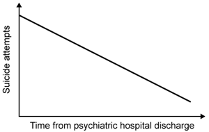 <strong>Passage Suicide is one of the leading causes of death in the United States. Suicide risk is associated with a variety of factors. Personal factors include childhood abuse, certain personality traits (eg, impulsiveness, aggression), and history of mental illness. Over 90% of people who attempt suicide meet diagnostic criteria for at least one psychological disorder, and suicide risk increases as the number of co-occurring disorders increases. Diagnosis severity also matters: studies suggest that individuals are at greatest risk of attempting suicide while inpatient at or newly discharged from a psychiatric hospital.Social factors also play a role in suicide. Sociologist Émile Durkheim argued that embeddedness in society is a key feature in determining the likelihood of an individual committing suicide. Specifically, the more people that depend on an individual financially, emotionally, or physically, the less likely that individual is to commit suicide. Studies suggest that suicide is also linked to religious affiliation and income level. Religious groups that place more value on community events, church attendance, and collective solidarity tend to have lower rates of suicide among members, whereas more affluent individuals are more likely to commit suicide.Economic trends have also been linked to suicide. One study retrospectively analyzed the relationship between the U.S. economy and suicide rates. It found that the overall suicide rate tends to rise during economic recessions and drop during economic expansions (Figure 1). <strong>Figure 1</strong> U.S. suicide rates compared to economic trendsFurther analysis of suicide data suggests that for every individual who successfully commits suicide, approximately 25 individuals are unsuccessful in such attempts, costing the United States billions of dollars annually in both lost wages and treatment expense. Although white, middle-aged men are the most likely cohort to successfully commit suicide, women attempt suicide three times more often than men. Which of the following is NOT supported by the passage?</strong> A) B) C) D)