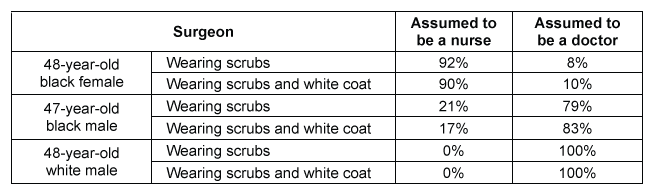 <strong>Passage Numerous studies suggest that physicians make both conscious and unconscious assumptions about their patients, and these assumptions often impact patient care and outcomes.  However, little research has focused on the assumptions patients make about their physicians.Researchers designed an observational study to investigate assumptions made by patients in health care settings.  For this study, three different surgeons were asked to interact with pre-surgery patients whom they had never met using a standardized script.  Each surgeon participated in 30 total interactions over the course of two weeks.  The purpose of the study was to assess how the patient's assumptions regarding the surgeon's status were impacted by the surgeon's race, gender, and attire.According to the script, the surgeon did not introduce him- or herself upon entering the room.  All three surgeons were in their late 40s; one surgeon was a black woman, one was a black man, and one was a white man.  The surgeons wore either surgical scrubs alone or a white coat over their surgical scrubs.  Researchers analyzed how patients addressed or referred to the surgeon to assess assumptions about the surgeon's role as a doctor or a nurse.  The results are presented in Table 1.<strong>Table 1</strong>  Percentage of Patients Who Assumed the Surgeon Was a Doctor or a Nurse   The researchers also retrospectively analyzed minor (non-life-threatening) surgical errors and postoperative patient outcomes for one month prior to the study and during the study timeframe for each surgeon.  The number of minor errors was averaged per surgery, and postoperative patient outcomes were quantified using a multifactor (eg, pain, infection, bleeding, other complications) assessment scale of 1 (worst outcome) to 12 (best outcome).<strong>Table 2</strong>  Average Number of Minor Surgical Errors (Per Surgery) and Aggregated Postoperative Patient Outcome Scores   The study described in the passage is most directly evaluating which of the following sociological theories?</strong> A)Conflict B)Symbolic interactionism C)Structural functionalism D)Social exchange <div style=padding-top: 35px> 