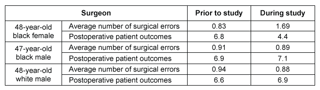 <strong>Passage Numerous studies suggest that physicians make both conscious and unconscious assumptions about their patients, and these assumptions often impact patient care and outcomes. However, little research has focused on the assumptions patients make about their physicians.Researchers designed an observational study to investigate assumptions made by patients in health care settings. For this study, three different surgeons were asked to interact with pre-surgery patients whom they had never met using a standardized script. Each surgeon participated in 30 total interactions over the course of two weeks. The purpose of the study was to assess how the patient's assumptions regarding the surgeon's status were impacted by the surgeon's race, gender, and attire.According to the script, the surgeon did not introduce him- or herself upon entering the room. All three surgeons were in their late 40s; one surgeon was a black woman, one was a black man, and one was a white man. The surgeons wore either surgical scrubs alone or a white coat over their surgical scrubs. Researchers analyzed how patients addressed or referred to the surgeon to assess assumptions about the surgeon's role as a doctor or a nurse. The results are presented in Table 1.<strong>Table 1</strong> Percentage of Patients Who Assumed the Surgeon Was a Doctor or a Nurse The researchers also retrospectively analyzed minor (non-life-threatening) surgical errors and postoperative patient outcomes for one month prior to the study and during the study timeframe for each surgeon. The number of minor errors was averaged per surgery, and postoperative patient outcomes were quantified using a multifactor (eg, pain, infection, bleeding, other complications) assessment scale of 1 (worst outcome) to 12 (best outcome).<strong>Table 2</strong> Average Number of Minor Surgical Errors (Per Surgery) and Aggregated Postoperative Patient Outcome Scores The study described in the passage is most directly evaluating which of the following sociological theories?</strong> A)Conflict B)Symbolic interactionism C)Structural functionalism D)Social exchange