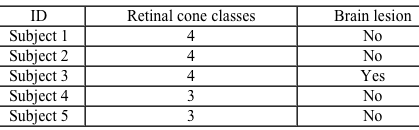 <strong>Passage Of the biological factors impacting color perception in humans, one of the easiest to study is the number and type of color-sensitive photoreceptors.  The human retina typically contains three types of cone photoreceptors, which contain opsin proteins that are sensitive to short (blue), medium (green), and long (red) wavelengths of light (Figure 1A).The genes that encode for medium and long wavelength-sensitive opsin proteins are located on the X chromosome.  Mutations in these genes often produce a variant cone type that responds to wavelengths overlapping the response range of one of the normal cone types, so color perception is unaltered (Figure 1B).  However, in a small percentage of women, the variant cone type appears to be sensitive to a range of wavelengths that differs from that of normal cone types (Figure 1C).  It is hypothesized that these tetrachromatic women may be able to distinguish more colors than can the normal trichromatic population.   <strong>Figure 1</strong>  Response curves for (A) three cone types (trichromat, normal color perception); (B) four cone types (likely normal color perception); and (C) four cone types (tetrachromat, hypothesized enhanced color perception)A researcher conducted a series of tasks to assess the extent to which color perception of tetrachromatic subjects differs from that of trichromatic controls.  Three women known to possess four retinal cone classes were recruited for the study.  One of the women had experienced a small lesion to her right primary visual cortex the year prior.  In addition, two women with normal trichromatic vision were recruited as controls (Table 1).<strong>Table 1</strong>  Characteristics of Subjects   In Task 1, participants identified the colors of objects that were stationary (artificial condition) and in motion (natural condition).  Under both conditions, the researcher systematically varied where the objects were presented in the subjects' visual field.  Task 2 was a standardized, computer-administered color-discrimination task.  Task 3 was an extensive interview that assessed the subjects' subjective experience of color.Subject 1 was able to identify more colors than the controls under all experimental conditions, and Subject 2 and Subject 3 performed marginally better than controls in some of the experimental conditions.  Notably, only Subject 1 was able to verbalize her thoughts about her atypical color perception during Task 3, where she described seeing nuances in colors using words she had learned from her mother, who was also a tetrachromat and an artist.  The researcher concluded that language likely plays a significant role in color perception: Without a vocabulary for the full variety of colors tetrachromats can perceive, they are limited in their perception despite their biological trait. S. S. Deeb ©2005 John Wiley & Sons; K. A. Jameson, A. D. Winkler, and K. Goldfarb ©2016 IS&T International Symposium on Electronic Imaging. During Task 1, the researcher found that subjects' response time was slower and color identification accuracy was worse during the natural condition.  Which of the following best accounts for this finding?</strong> A)Color and motion are processed simultaneously. B)Color information is processed slower than motion. C)Motion is processed in the retina whereas color is processed in the occipital lobe. D)Color and motion information are transmitted to the brain via the same pathway. <div style=padding-top: 35px> 