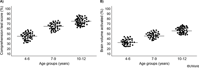 <strong>Passage Language is a skill acquired during early childhood that continues to develop for many years.  Communication using language involves multiple complex processes, including listening, speaking, comprehension, and cognition.  Receptive language (language input) involves language comprehension, while expressive language (language output) involves the ability to produce intelligible language.  In normally developing children, receptive language emerges first, followed by expressive language.To examine how age plays a role in the activation of the neurological networks involved in processing more complex language, researchers used functional magnetic resonance imaging (fMRI) to analyze how the use of receptive language generates metabolic activity in the brains of children.  A total of 672 participants were divided into three groups by age:  Age 4-6 (n = 219), age 7-9 (n = 224), and age 10-12 (n = 229).Participants in each group were asked to listen to pre-recorded stories while undergoing fMRI of the brain to determine if an age-related difference could be found in activated brain tissue volume during the listening task.  The recorded fMRI-monitored listening portion of the experiment lasted approximately 5 minutes.  Immediately following this listening exercise, fMRI monitoring was discontinued and the children were administered tests to determine comprehension of the material.  None of the children had been informed that they would be taking a comprehension test prior to its actual administration.   <strong>Figure 1</strong>  fMRI listening task analyzed per age group: (A) comprehension test scores, and (B) brain volume activated  (Note: Solid lines represent the mean in each group.) M. M. Berl, E. S. Duke, J. Mayo, L. R. Rosenberger, E. N. Moore, J. VanMeter, N. Bernstein Ratner, C. J. Vaidya, and W. D. Gaillard ©2010 by Elsevier, Inc. A proponent of the universalism perspective would state that the results in Figure 1B support the belief that:</strong> A)cognition is influenced by language. B)cognition is required for language. C)language and cognition develop via social interaction. D)language is necessary for cognition. <div style=padding-top: 35px> 