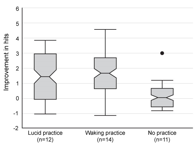<strong>Passage Lucid dreaming occurs when a person becomes consciously aware of a dream and uses executive decision-making skills to critically analyze the dream environment.  Lucid dreamers are thus able to control certain aspects of their dreams, an ability that may occur intentionally, through practice, or unintentionally, usually after having noticed something bizarre or unrealistic in the dream.  A lucid dreamer might choose to experience the sensation of flying, explore a custom-designed landscape, carry out a predetermined task, or practice a skill.  Estimates suggest that about half the population has had a lucid dream, and about 10%-20% of people are considered frequent lucid dreamers experiencing such dreams regularly (at least once a month).In one study, researchers asked participants to perform a difficult visuomotor task that involved throwing an object through a small moving target.  Participants were organized into three groups, one group of frequent lucid dreamers and two groups of nonlucid dreamers.  All three groups attempted the visuomotor task at midday in the research lab, before (pretest) and after (posttest) a single night's sleep at home.  Lucid dreamers were asked to only practice the visuomotor task overnight during their lucid dream (lucid practice group).  One group of nonlucid dreamers practiced the task in the lab, right after the pretest (waking practice group), and another group of nonlucid dreamers performed the pretest and posttest without practicing between the tests (no practice group).  The average improvement of hits (the number of times each participant successfully threw the object through the target) from pretest to posttest for each group is shown in Figure 1.   <strong>Figure 1</strong>  Median improvement in total hits for each group  (Note: The notches represent the 95% confidence interval for the median.)The researchers proposed that a follow-up study be devised and conducted to control for any potential variability in each participant's sleep at home.  The researchers suggested using the same study procedure except participants would sleep overnight for five consecutive nights in a sleep lab, where the timing and duration of sleep would be standardized.  In order to eliminate any potential first-night effects (an initial reduction in sleep quality when sleeping in an unfamiliar environment), researchers proposed that pretest and posttest measures each be taken before and after the third, fourth, and fifth night's sleep. A mechanism for researchers to monitor a dream state would be provided by tracking which of the following?</strong> A)Closed-eye movements B)Electroencephalography measurements of K-complexes C)Spikes in growth hormone release D)Sudden body movements <div style=padding-top: 35px> 