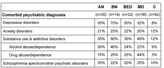 Passage A common misconception in medicine is that eating disorders present similarly in males and females.  Research suggests that this is untrue: males meeting diagnostic criteria for eating disorders are more likely than females to have another psychiatric illness, demonstrate a later age of onset, and engage in excessive exercise.  They are less likely to engage in purging behaviors, be diagnosed by clinicians, or seek treatment.  When males do enter treatment, they are generally further along in the course of the illness.The classification of eating disorders in males according to the Diagnostic and Statistical Manual of Mental Disorders, Fifth Edition (DSM-5)  has recently been debated.  Research suggests that one very common manifestation of eating disorder etiology in males, called muscle dysmorphia (MD) , includes an obsession with a larger and more muscular body, which contrasts with the thin, idealized body for females with eating disorders.  Characterized as a subset of body dysmorphic disorder, MD is more recently conceptualized as part of a spectrum of eating disorders; however, it is still classified under the obsessive-compulsive and related disorders umbrella in the DSM-5.One study applied the latest DSM-5 diagnostic criteria for anorexia nervosa (AN) , bulimia nervosa (BN) , binge eating disorder (BED) , and MD to the medical records of male veterans treated in Veterans Administration (VA)  hospitals across the United States from 2000 to 2015.  The study (Table 1)  found a significant increase in psychiatric comorbidity compared to controls (C) .<strong>Table 1</strong>  Prevalence of Psychiatric Disorders for Eating Disorder and MD Cases and Controls in a National Sample of Male Veterans Treated at VA Hospitals from 2000 to 2015    -Which of the following hypothetical findings from a follow-up study evaluating eating disorders in males is most consistent with the data presented in Table 1? A) The proportion of males diagnosed with MD was roughly equivalent to the proportion of females diagnosed with AN. B) Half of the individuals who met the diagnostic criteria for BED also met the criteria for BN within the past year. C) Individuals diagnosed with BED were less likely to also meet criteria for depression than individuals diagnosed with AN. D) Individuals meeting diagnostic criteria for MD were more likely to abuse anabolic steroids than those meeting diagnostic criteria for any other eating disorder.