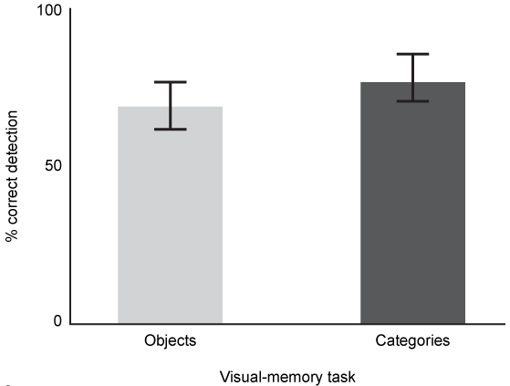 <strong>Passage Psychophysiology examines the relationship between the properties of a physical stimulus (eg, amplitude of sound waves) and how we perceive that stimulus (eg, loudness).  However, this relationship is often accompanied by a degree of uncertainty as the stimulus of interest, or signal, can be confounded by various sources of noise.  Noise can be either external (arising from the environment) or internal (arising from physiological sources).To investigate the effect of distraction on auditory perception, researchers tested the ability of subjects to detect auditory tones presented during a visual-memory task.  The study included 90 participants age 18-65, and each participant completed 10 trials.  Trials consisted of five 800-Hz tones presented randomly while participants viewed a set of 15 sequential pictures of common objects on a computer screen.  The objects fell into one of three categories: animals, vehicles, or things that make noise.  Half the participants were asked to memorize as many objects as they could (objects group), and half were asked to remember only the categories of objects they saw (categories group).  Tones were presented bilaterally within a range of 0-20 dB.  Participants noted when they detected a tone during the trial by pressing a button.  Results of the study are shown in Figure 1.   <strong>Figure 1</strong>  Mean percentage of tones correctly identified in each visual-memory task group (Note: Error bars indicate 95% confidence intervals.) W. Yost ©2007 Academic Press. Using the principles of signal detection theory, researchers likely hypothesized that:</strong> A)subjects in the categories group would have more false positives than those in the objects group. B)subjects in the categories group would have more correct detections than those in the objects group. C)subjects in the categories group would have more false negatives than those in the objects group. D)subjects in the objects group would have more correct rejections than those in the categories group. <div style=padding-top: 35px> 