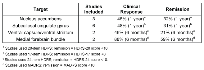 <strong>Passage Major depression is a mood disorder that affects nearly 7% of the American population and is the most common cause of disability worldwide. Standard treatment typically involves antidepressant medication alone, although a combination of antidepressant medication and psychological treatment, such as psychotherapy or cognitive-behavioral therapy, is often more effective. However, because depression has genetic, environmental, and psychological contributing factors, treatment can be challenging. Approximately 10% of those suffering from depression have treatment-resistant depression (TRD) that does not respond to standard treatment.A number of treatment options for those with TRD target the functioning of the nervous system. Deep-brain stimulation (DBS), which is used to treat Parkinson disease, has also been investigated as a treatment for TRD. DBS involves implanting a device in the brain that sends electrical impulses to a specific area. Although the mechanism by which DBS alleviates depressive symptoms is unclear, neurostimulation provided by DBS is thought to disrupt dysfunctional patterns of electrical activity in local areas and connected brain regions.A meta-analysis reviewed the data from several studies that used different brain regions as DBS targets in the treatment of TRD. Table 1 shows the percentage of TRD patients who underwent DBS and showed clinical responsiveness and remission of depression. Clinical response was defined as a 50% reduction in scores on a measure of depression. Various scales were used in the studies, including different versions of the Hamilton Depression Rating Scale (HDRS) and Montgomery-Asberg Depression Rating Scale (MADRS). Remission of depression was defined as a score that fell below a predetermined threshold.<strong>Table 1</strong> Percentage of TRD Patients Who Showed Clinical Response and Remission With DBS Treatment Which of the following conclusions is best supported by Table 1?</strong> A)No comparisons can be made between targets that used different depression measures. B)Stimulation of the medial forebrain bundle was the most effective treatment overall. C)Stimulation of the nucleus accumbens and the subcallosal cingulate gyrus was equally effective. D)Stimulation of the ventral capsule/ventral striatum was the least effective long-term treatment.