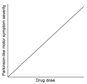 The graph below represents the relationship between the dose of a new drug and the severity of Parkinson-like motor symptoms, a suspected side effect.  This drug is most likely a:   A) dopamine antagonist. B) dopamine agonist. C) serotonin antagonist. D) serotonin agonist.