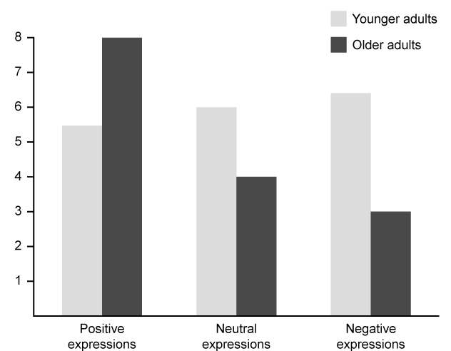 Passage Research suggests that cognitive changes occur with age.  Though dementia is common, occurring in about 14% of individuals age 71 and older and in almost 34% of individuals 90 and older, a majority of older adults exhibit some degree of  normal  cognitive decline.  The following studies were conducted on 605 older adults (mean age = 78.2)  who did not show any signs of dementia and 590 younger adult participants (mean age = 28.8) .Cognition studiesParticipants were asked to solve five puzzles designed to test their ability to apply new information, reason inductively and deductively, and use logic.  Participants were also asked to complete a 20-item vocabulary and grammar test.  The older adults performed significantly worse than the younger adults on the puzzles, but there was no significant difference between the groups on the vocabulary/grammar test.Focus studiesWhen asked to read a short story and then answer a series of questions assessing comprehension (focused condition) , older adults performed equally well as the younger adults.  However, when asked to read a similar story while wearing headphones playing another story that was to be ignored (distraction condition) , older adults performed worse than younger adults when answering questions assessing comprehension of the story they read.Memory studiesWhen asked to memorize 30 neutral items (eg, a key, a pencil, a book) , the images of which were presented serially, younger adults performed significantly better when asked to list the items immediately after seeing them and when asked to list the items after performing a distraction task.  In a second trial, both groups were serially presented with 30 pictures of faces showing positive, negative, or neutral expressions.  The groups were later asked to identify these faces among a set of 100.  Results are shown in Figure 1.    <strong>Figure 1</strong>  Average number of correctly identified faces for older and younger adult groups -The cognition studies and focus studies suggest that aging is correlated with declines in: A) crystallized intelligence and divided attention. B) crystallized intelligence and selective attention. C) fluid intelligence and divided attention. D) fluid intelligence and selective attention.