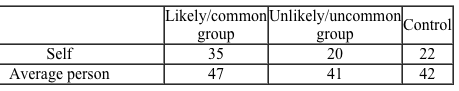 Passage People tend to believe that they are less vulnerable to negative outcomes or events than others.  This is known as the self-positivity bias, a specific type of attributional bias in social psychology.  Health psychologists suggest that the self-positivity bias may prevent people from being persuaded to take precautionary measures against certain health risks because behavior change is predicated on the perceived risk of contracting the disease in question.  If a persuasive message cannot overcome the self-positivity bias, then behavior change is unlikely.In Study 1, researchers hypothesized that when told that an infectious disease can be contracted by engaging in likely or common behavior, people will experience less self-positivity bias than when told the disease can be contracted through unlikely or uncommon behavior.  Ninety participants were randomly assigned to a likely/common group, an unlikely/uncommon group, and a control group.  All participants read the same paragraph about the health consequences of viral meningitis and how it is contracted.  For the likely/common group, the paragraph included,  Viral meningitis is caused by enteroviruses (common virus causing 'stomach flulike' symptoms)  and can be contracted through close contact (touching, kissing)  with an infected person.   For the unlikely/uncommon group, the paragraph included,  Viral meningitis is caused by lymphocytic choriomeningitis virus and can be contracted through coming into contact with the blood, feces, urine, or saliva of an infected mouse.   All participants were asked to estimate the likelihood of contracting the disease themselves and the likelihood for the average person (Table 1) .<strong>Table 1</strong>  Mean Estimated Probability of Contracting Viral Meningitis, by Group    In Study 2, 120 participants read a newspaper article about hepatitis C and were then randomly assigned to one of four experimental conditions, each receiving additional information about either two or eight relatively uncommon behaviors (eg, getting a tattoo, sharing a needle)  or relatively common behaviors (eg, sharing a toothbrush, not bandaging a cut)  that could spread the disease.  Participants rated their concern for contracting hepatitis C on a scale of 1 (not at all concerned)  to 7 (most concerned)  (Table 2) .<strong>Table 2</strong>  Mean Concern of Contracting Hepatitis C Score, by Group and Condition    -According to the elaboration likelihood model, which of the following should generate the most concern about the risks of contracting hepatitis C in the two-uncommon-behaviors group from Study 2?  A television commercial showing: A) text detailing the scientific facts about contracting hepatitis C. B) actual drug addicts sharing needles. C) an attractive celebrity using a catchy phrase to summarize the main hepatitis C risk factors. D) a medical expert from a prestigious university summarizing the main hepatitis C risk factors.