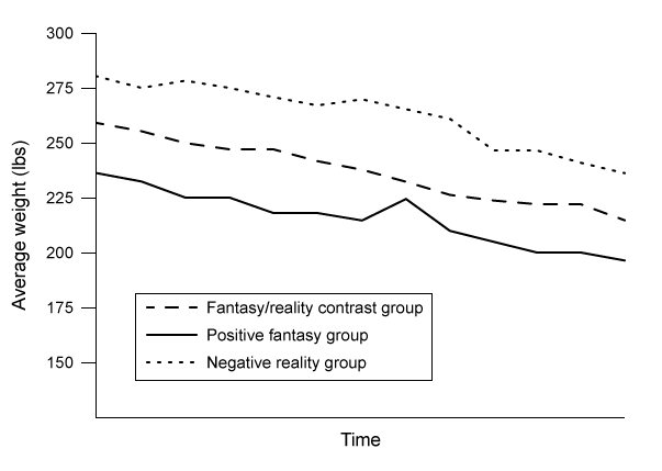Passage Health psychologists interested in studying the influence of positive and negative thinking on weight loss conducted a study on 120 obese adults attempting to lose weight.  Participants indicated on a scale of 1 to 7 how successful they thought they would be at losing weight (1 =  not successful  and 7 =  very successful )  and how much control they believed they had over their success (1 =  no control  and 7 =  complete control ) , recorded as expectation of success scores and control of success scores, respectively.Participants were then randomly divided into three groups and asked to complete a 15-minute guided mental exercise twice a day for three weeks.  Participants in the fantasy/reality contrast condition were instructed to reflect on two positive aspects of a fantasized weight loss, such as attaining better health and more energy, and two negative aspects of reality that impede weight loss, such as lack of discipline and desire to eat unhealthy foods.  Participants in the positive fantasy condition were asked to reflect on four positive aspects of weight loss, and participants in the negative reality condition were asked to reflect on four factors that impede weight loss.At the end of this three-week period, participants began a three-month diet and exercise regimen involving caloric restriction to 1,500 calories per day as well as regular participation in aerobic exercise and weight training.  Researchers recorded weekly weights of participants and surveyed participants regarding adherence to proactive weight loss strategies.  The results are shown by group in Figures 1 and 2.    <strong>Figure 1</strong>  Average weight recorded for each group during three-month follow-up    <strong>Figure 2</strong>  Initial expectation of success score versus average weight loss -If the study researchers concluded that their hypothesis was correct, which of the following was most likely their hypothesis? A) Positive thinking, as measured by expectation of success scores, will be positively correlated with success at attempted weight loss. B) Negative thinking, reflecting on the negative aspects that could impede weight loss, will be negatively correlated with success at attempted weight loss. C) The positive fantasy condition will lose significantly more weight than the fantasy/reality contrast condition and the negative reality condition. D) Fantasizing about the positive aspects of weight loss will be more effective than thinking about the reality of losing weight, regardless of the expectation of success.
