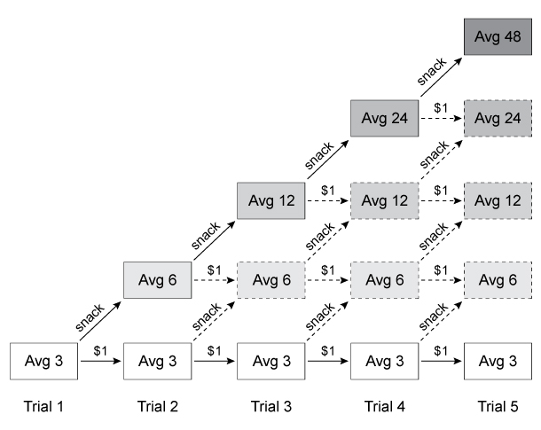 Passage Researchers conducted a pair of studies to explore how rewards influence motivation and weight loss for those who are overweight or obese.For Study 1, 20 overweight and 20 average-weight adults were invited to play a computer game consisting of a simple matching task in which participants earned a reward for getting multiple correct responses.  Participants were allowed to select their own reward:  Either $1.00 or a 200-calorie vending machine snack (valued at $1.00) , such as a candy bar or bag of chips.  For the first trial, participants were rewarded on an average of three correct responses (AVG3) .  Participants were then asked to choose between the food and monetary rewards.  When a food reward was selected, the average number of correct responses required to earn the next reward doubled, but when a monetary reward was selected, the average number of correct responses required to earn the next reward remained the same (Figure 1) .  Results indicated that although there was no significant difference between the groups with regard to baseline self-reporting of hunger prior to the start of the computer tasks, overweight participants were five times more likely to choose the food rewards than average-weight participants.    <strong>Figure 1</strong>  Study 1 reward scheduleFor Study 2, obese participants were recruited for a 16-week weight-loss study and randomly assigned to one of two groups:  A control group (n = 32)  or an experimental group (n = 35) .  Control participants engaged in weekly weigh-ins only.  Experimental participants engaged in weekly weigh-ins but also earned or lost money (put into an account and paid at the end of the study)  based on their weigh-in goal, calculated each week based on current body mass index (BMI) , age, and sex.  Those who reached their weekly weight goal earned $10; for each additional pound lost, participants earned another $10, up to $50/week.  Participants in the experimental group who did not meet or exceed their weekly weight goal had $20 deducted from their accounts.  No significant differences were found in baseline variables for either group; however, members of the control group lost an average of 5.9 pounds, whereas members of the experimental group lost an average of 18.1 pounds. B. E. Saelens and L. H. Epstein ©1996 Elsevier B.V. -Which of the following behavioral patterns is most expected of participants in the Study 2 experimental group?  Participants are most diligent with dieting and exercise: A) just after earning money. B) just after losing money. C) just before weekly weigh-ins. D) consistently throughout the week.