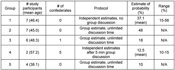 Passage Twenty-two adults (mean age 49.5)  were recruited to participate in a study they were told was to assess beliefs about cancer risk.  All participants were in good health; neither they nor any first-degree relatives had been diagnosed with cancer.In the first phase of the study, participants viewed a brief video about the epidemiology and prevalence of cancer in the United States, and then were randomly assigned to one of four groups and asked to estimate the probability that they would develop cancer in their lifetimes.  Group 1 consisted of seven study participants who each arrived at their estimates independently and without discussion.  Group 2 consisted of seven study participants who were asked to agree on a group estimate after discussion (with unlimited time) .  Group 3 contained seven members who were also asked to arrive at a consensus estimate after discussion (with unlimited time) :  Six were study participants and the seventh was a confederate who suggested a very low estimate.  Group 4 likewise contained seven members: Two were study participants and the other five were confederates who each suggested low estimates.  Group 4 members were limited to 5 minutes of discussion and then asked to arrive at individual estimates.For the second phase of the study, four members of Group 1 who arrived at independent estimates of 20% or lower were put into a new group (Group 5) , then were given unlimited time to discuss their initial estimates and arrive at a group estimate (Table 1) .<strong>Table 1</strong> Group Composition, Protocol, and Estimate of Developing Cancer in One's Lifetime    S. E. Asch ©1956 American Psychological Association. -What does the Group 5 estimate most demonstrate? A) Regression to the mean B) Social facilitation effect C) Social desirability bias D) Group polarization