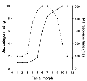 Passage Although the terms sex, sex category, and gender are commonly used interchangeably by most people, sociologists distinguish between them. Sex refers to the biological distinction between bodies (eg, male, female) . Sex category (eg, male, female) is based on the visible secondary sex characteristics people use to attribute sex to others. Gender (eg, masculine, feminine) specifically refers to the behaviors and behavioral expectations people attribute to others on the basis of the individual's perceived sex category. Sex category and gender have recently been conceptualized as continua, with male and female as the extremes for sex category perception and masculine and feminine as the extremes for gender. Despite this, sex category and gender are usually perceived by humans categorically instead of continuously.Researchers conducted a study to assess how sex category interpretation is related to implicit bias and cortical activity. For the first phase, researchers tested sex category interpretation using 12 highly realistic computer-generated facial morphs varying along a continuum of apparent sex category from extremely male (1) to extremely female (12) . The sexually dimorphic content of the faces was manipulated, but all other aspects were unchanged. For example, eyes and noses remained constant, but brow lines and eyebrows were thickened for male faces. Participants viewed the 12 faces in random order, rating each face on a scale of 1 (extremely male) to 10 (extremely female) . Despite the uniform increments in the sexually dimorphic content of the facial morphs, responses demonstrated dichotomous sex category classification, as expected.For the second phase, which assessed the relationship between sex category interpretation and implicit bias, participants completed an implicit association test (IAT) , in which they were shown the facial morphs with a pair of word attributes, one positive and one negative (eg, hard-working, lazy) , and were asked to quickly pick the word they most associated with the face. Participants demonstrated shorter response times for facial morphs at the end points of the sex category continuum.For the third phase, researchers assessed the relationship between face-sensitive regions in the occipitotemporal cortex, particularly the fusiform face area (FFA) , and sex category interpretation. Participants were injected with a glucose analog containing a radioactive tracer an hour before brain activity was measured while participants viewed the facial morphs. Results suggest that FFA activity was strongest when the faces were at the end points of the sex category continuum, regardless of whether a face was perceived as male or female. -Which of the following displays the results of the first and second phases of the study, with the solid line representing participants' sex category ratings and the dashed line representing IAT response time? A) B) C) D)