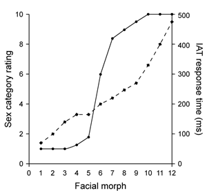 Passage Although the terms sex, sex category, and gender are commonly used interchangeably by most people, sociologists distinguish between them. Sex refers to the biological distinction between bodies (eg, male, female) . Sex category (eg, male, female) is based on the visible secondary sex characteristics people use to attribute sex to others. Gender (eg, masculine, feminine) specifically refers to the behaviors and behavioral expectations people attribute to others on the basis of the individual's perceived sex category. Sex category and gender have recently been conceptualized as continua, with male and female as the extremes for sex category perception and masculine and feminine as the extremes for gender. Despite this, sex category and gender are usually perceived by humans categorically instead of continuously.Researchers conducted a study to assess how sex category interpretation is related to implicit bias and cortical activity. For the first phase, researchers tested sex category interpretation using 12 highly realistic computer-generated facial morphs varying along a continuum of apparent sex category from extremely male (1) to extremely female (12) . The sexually dimorphic content of the faces was manipulated, but all other aspects were unchanged. For example, eyes and noses remained constant, but brow lines and eyebrows were thickened for male faces. Participants viewed the 12 faces in random order, rating each face on a scale of 1 (extremely male) to 10 (extremely female) . Despite the uniform increments in the sexually dimorphic content of the facial morphs, responses demonstrated dichotomous sex category classification, as expected.For the second phase, which assessed the relationship between sex category interpretation and implicit bias, participants completed an implicit association test (IAT) , in which they were shown the facial morphs with a pair of word attributes, one positive and one negative (eg, hard-working, lazy) , and were asked to quickly pick the word they most associated with the face. Participants demonstrated shorter response times for facial morphs at the end points of the sex category continuum.For the third phase, researchers assessed the relationship between face-sensitive regions in the occipitotemporal cortex, particularly the fusiform face area (FFA) , and sex category interpretation. Participants were injected with a glucose analog containing a radioactive tracer an hour before brain activity was measured while participants viewed the facial morphs. Results suggest that FFA activity was strongest when the faces were at the end points of the sex category continuum, regardless of whether a face was perceived as male or female. -Which of the following displays the results of the first and second phases of the study, with the solid line representing participants' sex category ratings and the dashed line representing IAT response time? A) B) C) D)