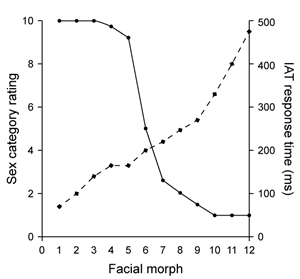 Passage Although the terms sex, sex category, and gender are commonly used interchangeably by most people, sociologists distinguish between them. Sex refers to the biological distinction between bodies (eg, male, female) . Sex category (eg, male, female) is based on the visible secondary sex characteristics people use to attribute sex to others. Gender (eg, masculine, feminine) specifically refers to the behaviors and behavioral expectations people attribute to others on the basis of the individual's perceived sex category. Sex category and gender have recently been conceptualized as continua, with male and female as the extremes for sex category perception and masculine and feminine as the extremes for gender. Despite this, sex category and gender are usually perceived by humans categorically instead of continuously.Researchers conducted a study to assess how sex category interpretation is related to implicit bias and cortical activity. For the first phase, researchers tested sex category interpretation using 12 highly realistic computer-generated facial morphs varying along a continuum of apparent sex category from extremely male (1) to extremely female (12) . The sexually dimorphic content of the faces was manipulated, but all other aspects were unchanged. For example, eyes and noses remained constant, but brow lines and eyebrows were thickened for male faces. Participants viewed the 12 faces in random order, rating each face on a scale of 1 (extremely male) to 10 (extremely female) . Despite the uniform increments in the sexually dimorphic content of the facial morphs, responses demonstrated dichotomous sex category classification, as expected.For the second phase, which assessed the relationship between sex category interpretation and implicit bias, participants completed an implicit association test (IAT) , in which they were shown the facial morphs with a pair of word attributes, one positive and one negative (eg, hard-working, lazy) , and were asked to quickly pick the word they most associated with the face. Participants demonstrated shorter response times for facial morphs at the end points of the sex category continuum.For the third phase, researchers assessed the relationship between face-sensitive regions in the occipitotemporal cortex, particularly the fusiform face area (FFA) , and sex category interpretation. Participants were injected with a glucose analog containing a radioactive tracer an hour before brain activity was measured while participants viewed the facial morphs. Results suggest that FFA activity was strongest when the faces were at the end points of the sex category continuum, regardless of whether a face was perceived as male or female. -Which of the following displays the results of the first and second phases of the study, with the solid line representing participants' sex category ratings and the dashed line representing IAT response time? A) B) C) D)