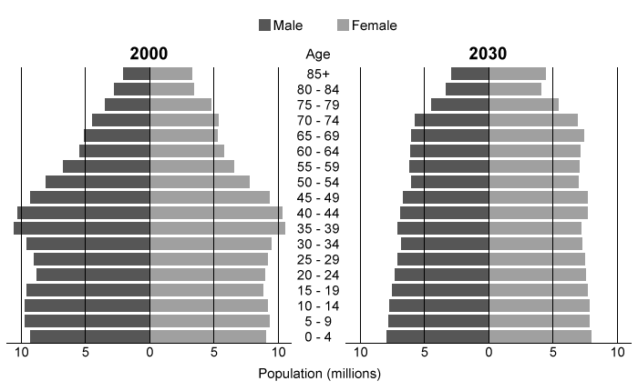 Passage During the 19th century, the industrial revolution led to advances in health care in the United States that resulted in declines in the death rate followed by population growth.  Around 1860, the U.S. birth rate also began to steadily decline until reaching its current plateau of about two births per woman during her lifetime.  Since 1860, the U.S. birth rate has significantly increased during only one period: the post-World War II era known as the baby boom. Baby boomers,  the generation of Americans born roughly between 1946 and 1964, are living longer than any prior generation, and their aging has evolving social and historical significance.  By 2030, it is estimated that there will be about 61 million baby boomers in their eighties.  In 1950, there were approximately seven times more producers (people age 15-64)  than elderly (people age 65 and over) ; by 2030 there are projected to be less than three times more producers than elderly.  Providing medical and social care to this aging cohort will have a major negative impact on the American economy due to the costs associated with health care and basic social services.Also impacting the U.S. population distribution is the fact that younger Americans (referred to as  millennials,  born roughly between 1982 and 2004)  are delaying marriage and children more so than any preceding generation, resulting in declining U.S. fertility rates.  Figure 1 compares the U.S. population pyramid in 2000 to a projected population pyramid in 2030.    <strong>Figure 1</strong>  United States population pyramid from 2000 and a projected population pyramid for 2030 -Based on the information in the passage, a conflict theorist would suggest that the social significance of aging in America is best demonstrated by: A) changing conceptions of  old age  as people live longer. B) the relationship between doctors and their aging patients. C) medicalization of aging by the medical and insurance industries. D) competition between generations for the allocation of resources.