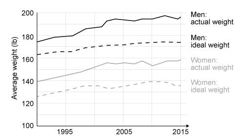 Passage Almost 70% of Americans today are either overweight or obese, but only 34% think they weigh too much.  This is in contrast to 1990, when 54% of Americans were overweight or obese and 46% reported being at least somewhat overweight.  In other words, the gap between what we weigh and what we think we weigh is getting bigger.Epidemiologists argue that this discrepancy can be partly explained by the widespread resetting of norms regarding  normal weight  and  obesity.   As close friends, coworkers, and family members gain weight, one's concept of what a body of acceptable weight looks like becomes modified.  What was once considered overweight is now considered the norm, if only because it is so common (Figure 1) .    <strong>Figure 1</strong>  Actual vs. ideal weight (in pounds)  for Americans, 1990-2015This sheds new light on recent efforts to stop the obesity epidemic in America.  Experts have long contended that awareness efforts don't work because overweight individuals are already aware that they are overweight and that obesity causes health problems.  These latest data suggest that many overweight Americans don't even realize that they are overweight.  Epidemiologists are now suggesting that a more successful strategy to get Americans to lose weight might be to first succeed at convincing them that being overweight is not normal. -Which statement about obesity is most consistent with the epidemiologists' argument in the second paragraph? A) Popular culture likely reflects changing attitudes about obesity. B) Obesity is an American fad. C) Mass media is responsible for normalizing obesity. D) Obesity is a new counterculture in America.