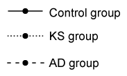 Passage Korsakoff syndrome (KS)  is caused by a thiamin (vitamin B<sub>1</sub>)  deficiency that often results from chronic alcohol consumption.  If KS is diagnosed during its earliest stages, its course may be reversed with thiamin supplements; otherwise, it progresses into a permanent type of dementia that includes severe cognitive dysfunction and memory loss.  Alzheimer disease (AD)  is associated with a different type of dementia that worsens over time, eventually causing memory loss, cognitive dysfunction, and severe brain atrophy.In one study, KS and AD subjects were assessed using the Corsi block-tapping task, which measures nonverbal memory.  The experiment consisted of 10 KS subjects, 10 AD subjects, and 10 healthy control subjects.  The control group was matched by age, gender, and premorbid IQ (intelligence quotient preceding the occurrence of symptoms)  to the KS and AD groups.    <strong>Figure 1</strong>  Corsi block-tapping taskThe Corsi block-tapping task consists of nine wooden blocks placed randomly on a board (Figure 1) .  To assess subjects' nonverbal memory, the experimenter touched four numbered blocks (numbers were visible only to the experimenter)  in a specific pattern.  Each subject was then asked to touch the same four blocks in the same sequence, either immediately or after a delay of 5-25 seconds.  Subjects were required to perform a distractor task during the delay period.  For the distractor task, subjects were asked to watch and reproduce a finger-tapping sequence first demonstrated by the experimenter.  Experimenters would touch a finger on their right hand to a finger on their left hand according to a specific sequence (eg, index finger to ring finger, then pinky finger to middle finger)  and the subjects would try to do the same.Results indicated that compared to controls, subjects with AD and KS were significantly impaired on the delayed memory task, although all subjects showed a significantly greater number of errors with increases in the delay interval. -Based on study results and the legend below, which of the following graphs best displays the mean and 95% confidence intervals for accuracy scores for each group?   A)    B)    C)    D)   