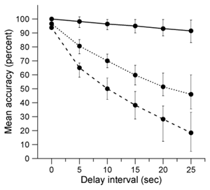 Passage Korsakoff syndrome (KS)  is caused by a thiamin (vitamin B<sub>1</sub>)  deficiency that often results from chronic alcohol consumption.  If KS is diagnosed during its earliest stages, its course may be reversed with thiamin supplements; otherwise, it progresses into a permanent type of dementia that includes severe cognitive dysfunction and memory loss.  Alzheimer disease (AD)  is associated with a different type of dementia that worsens over time, eventually causing memory loss, cognitive dysfunction, and severe brain atrophy.In one study, KS and AD subjects were assessed using the Corsi block-tapping task, which measures nonverbal memory.  The experiment consisted of 10 KS subjects, 10 AD subjects, and 10 healthy control subjects.  The control group was matched by age, gender, and premorbid IQ (intelligence quotient preceding the occurrence of symptoms)  to the KS and AD groups.    <strong>Figure 1</strong>  Corsi block-tapping taskThe Corsi block-tapping task consists of nine wooden blocks placed randomly on a board (Figure 1) .  To assess subjects' nonverbal memory, the experimenter touched four numbered blocks (numbers were visible only to the experimenter)  in a specific pattern.  Each subject was then asked to touch the same four blocks in the same sequence, either immediately or after a delay of 5-25 seconds.  Subjects were required to perform a distractor task during the delay period.  For the distractor task, subjects were asked to watch and reproduce a finger-tapping sequence first demonstrated by the experimenter.  Experimenters would touch a finger on their right hand to a finger on their left hand according to a specific sequence (eg, index finger to ring finger, then pinky finger to middle finger)  and the subjects would try to do the same.Results indicated that compared to controls, subjects with AD and KS were significantly impaired on the delayed memory task, although all subjects showed a significantly greater number of errors with increases in the delay interval. -Based on study results and the legend below, which of the following graphs best displays the mean and 95% confidence intervals for accuracy scores for each group?   A)    B)    C)    D)   