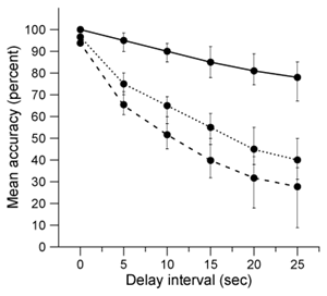 Passage Korsakoff syndrome (KS)  is caused by a thiamin (vitamin B<sub>1</sub>)  deficiency that often results from chronic alcohol consumption.  If KS is diagnosed during its earliest stages, its course may be reversed with thiamin supplements; otherwise, it progresses into a permanent type of dementia that includes severe cognitive dysfunction and memory loss.  Alzheimer disease (AD)  is associated with a different type of dementia that worsens over time, eventually causing memory loss, cognitive dysfunction, and severe brain atrophy.In one study, KS and AD subjects were assessed using the Corsi block-tapping task, which measures nonverbal memory.  The experiment consisted of 10 KS subjects, 10 AD subjects, and 10 healthy control subjects.  The control group was matched by age, gender, and premorbid IQ (intelligence quotient preceding the occurrence of symptoms)  to the KS and AD groups.    <strong>Figure 1</strong>  Corsi block-tapping taskThe Corsi block-tapping task consists of nine wooden blocks placed randomly on a board (Figure 1) .  To assess subjects' nonverbal memory, the experimenter touched four numbered blocks (numbers were visible only to the experimenter)  in a specific pattern.  Each subject was then asked to touch the same four blocks in the same sequence, either immediately or after a delay of 5-25 seconds.  Subjects were required to perform a distractor task during the delay period.  For the distractor task, subjects were asked to watch and reproduce a finger-tapping sequence first demonstrated by the experimenter.  Experimenters would touch a finger on their right hand to a finger on their left hand according to a specific sequence (eg, index finger to ring finger, then pinky finger to middle finger)  and the subjects would try to do the same.Results indicated that compared to controls, subjects with AD and KS were significantly impaired on the delayed memory task, although all subjects showed a significantly greater number of errors with increases in the delay interval. -Based on study results and the legend below, which of the following graphs best displays the mean and 95% confidence intervals for accuracy scores for each group?   A)    B)    C)    D)   