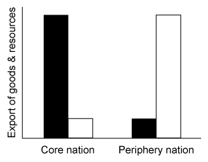 According to world systems theory, which of the following best illustrates global trends in exporting goods (black bars)  and exporting resources (white bars) ? A)    B)    C)    D)   