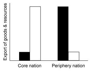 According to world systems theory, which of the following best illustrates global trends in exporting goods (black bars)  and exporting resources (white bars) ? A)    B)    C)    D)   